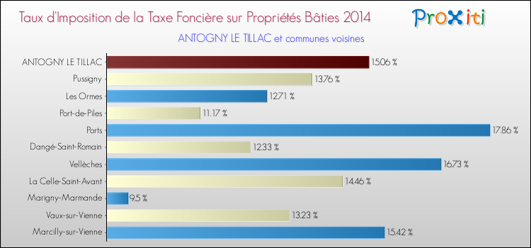Taux d'imposition de la taxe foncière sur le bati 2014 pour ANTOGNY LE TILLAC et les communes proches Comparaison des taux d'imposition de la taxe foncière sur le bati 2014 pour ANTOGNY LE TILLAC et les communes voisines
